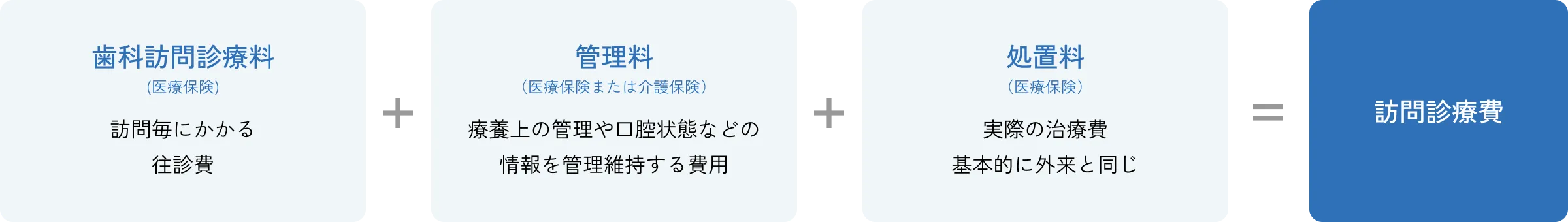 歯科訪問診療料（医療保険） 訪問毎にかかる往診費＋管理料（医療保険または介護保険） 療養上の管理や口腔状態などの情報を管理維持する費用+処置料（医療保険） 実際の治療費基本的に外来と同じ＝訪問診療費
