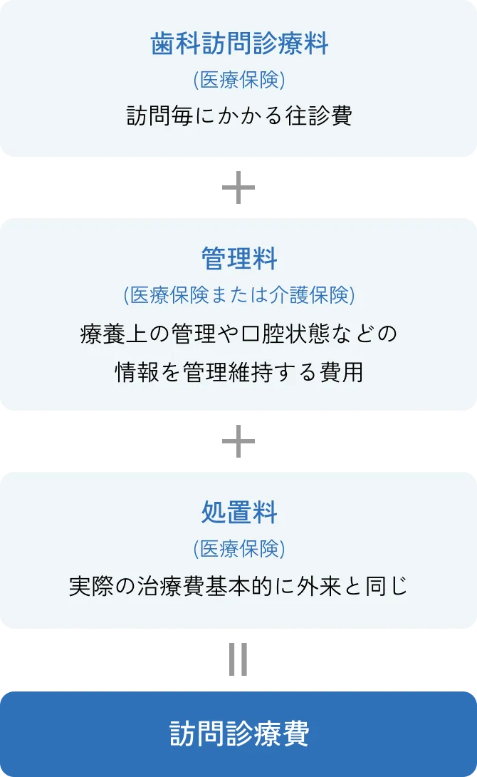 歯科訪問診療料（医療保険） 訪問毎にかかる往診費＋管理料（医療保険または介護保険） 療養上の管理や口腔状態などの情報を管理維持する費用+処置料（医療保険） 実際の治療費基本的に外来と同じ＝訪問診療費